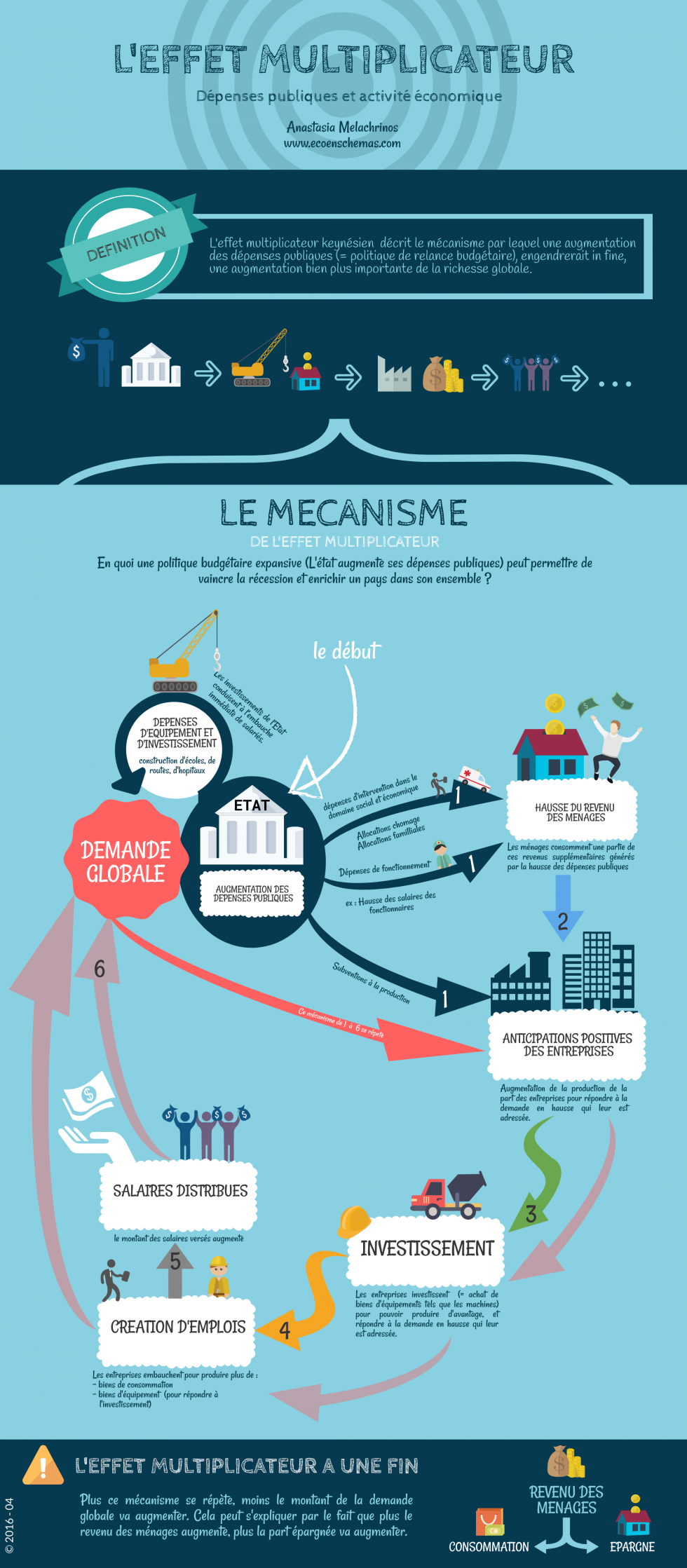 L effet multiplicateur des dépenses publiques L éco en schémas par