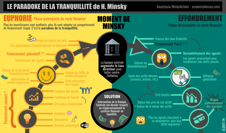 Le Paradoxe De La Tranquillit De H Minsky L Co En Sch Mas Par