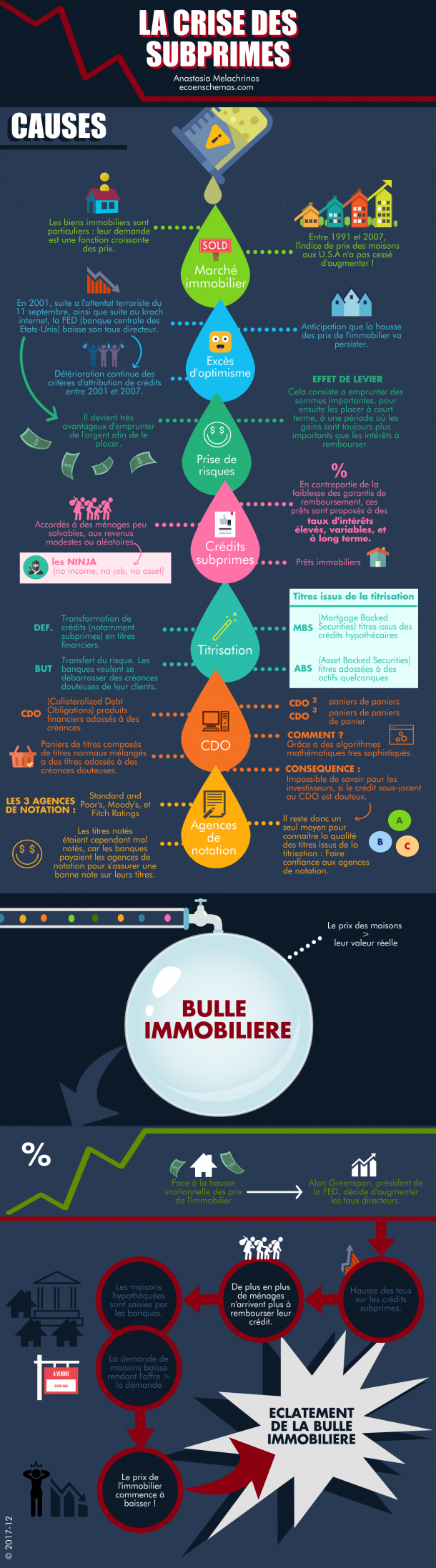 LA CRISE DES SUBPRIMES - L'éco En Schémas, Par Anastasia Melachrinos