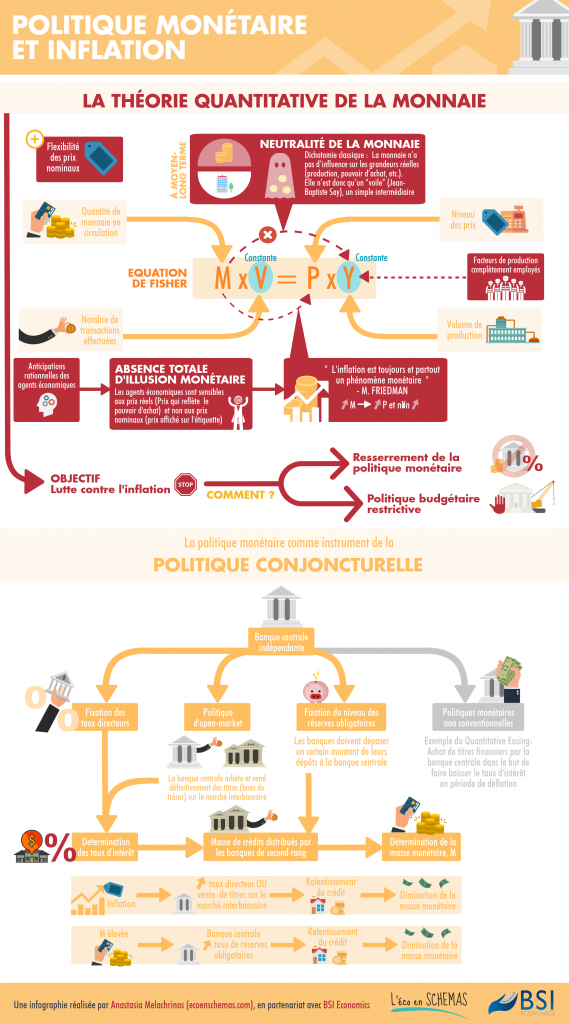 POLITIQUE MONÉTAIRE ET INFLATION - L'éco En Schémas, Par Anastasia ...
